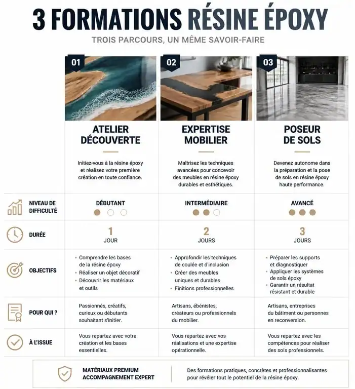 Comparatif des formations en résine époxy : des ateliers découverte aux spécialisations professionnelles