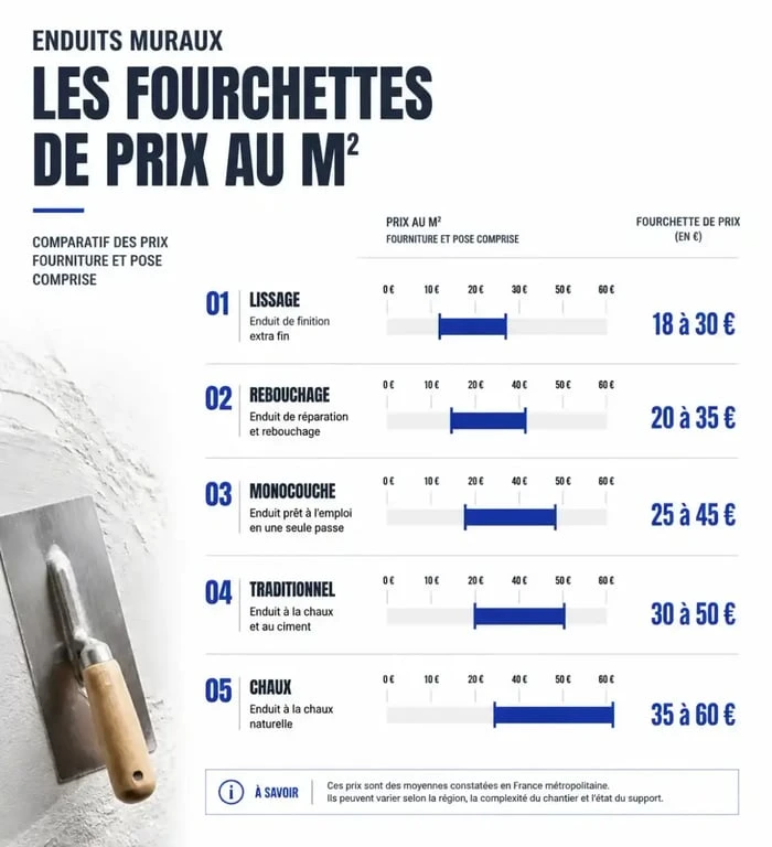 Infographie comparative des prix de l'enduit au m2 selon le type de finition et d'usage