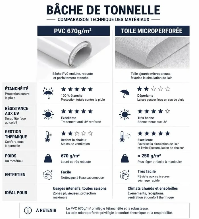 Comparatif technique des matériaux pour bâche de tonnelle : PVC 670g/m² versus toile microperforée pour une protection extérieure durable.