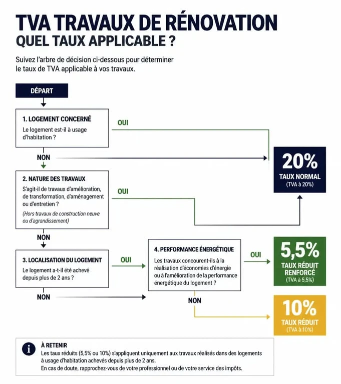Infographie récapitulative des taux de TVA pour les travaux de rénovation : comment savoir si la TVA est à 10% ou 20%