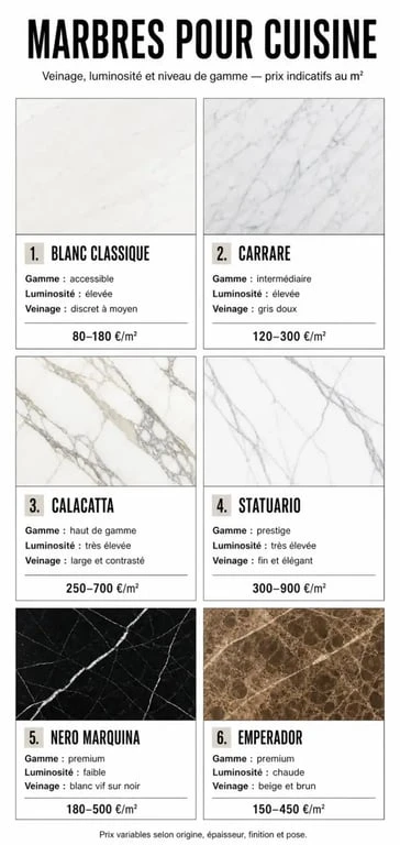 Plan de travail marbre prix m2 : comparaison des variétés de marbre et de leurs fourchettes